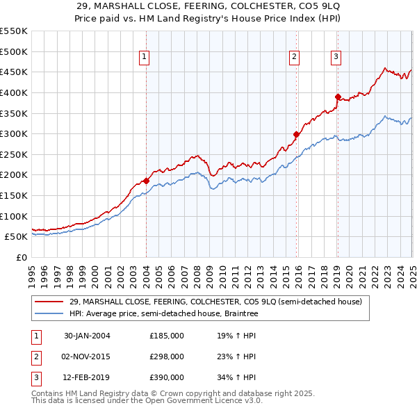 29, MARSHALL CLOSE, FEERING, COLCHESTER, CO5 9LQ: Price paid vs HM Land Registry's House Price Index