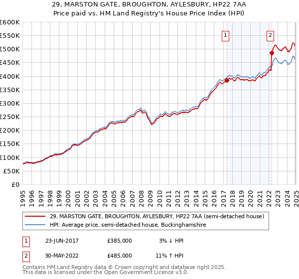 29, MARSTON GATE, BROUGHTON, AYLESBURY, HP22 7AA: Price paid vs HM Land Registry's House Price Index