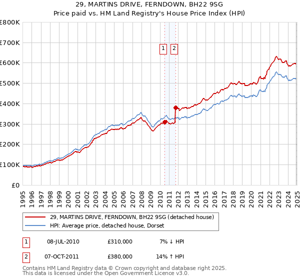 29, MARTINS DRIVE, FERNDOWN, BH22 9SG: Price paid vs HM Land Registry's House Price Index