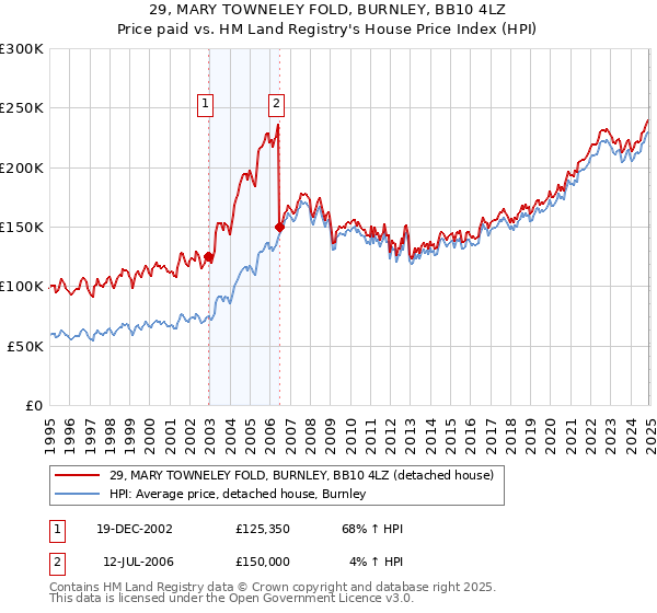 29, MARY TOWNELEY FOLD, BURNLEY, BB10 4LZ: Price paid vs HM Land Registry's House Price Index