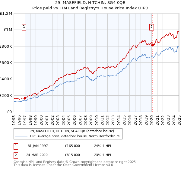 29, MASEFIELD, HITCHIN, SG4 0QB: Price paid vs HM Land Registry's House Price Index