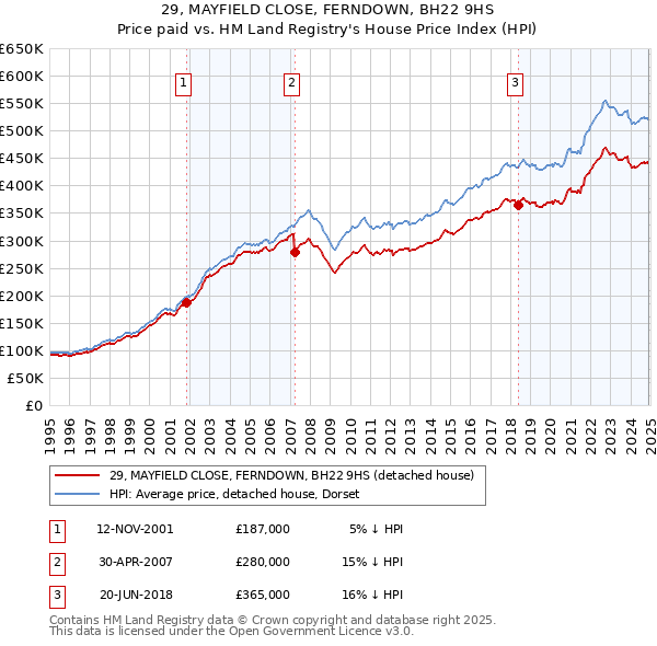 29, MAYFIELD CLOSE, FERNDOWN, BH22 9HS: Price paid vs HM Land Registry's House Price Index