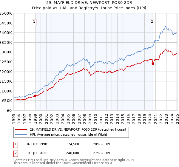 29, MAYFIELD DRIVE, NEWPORT, PO30 2DR: Price paid vs HM Land Registry's House Price Index