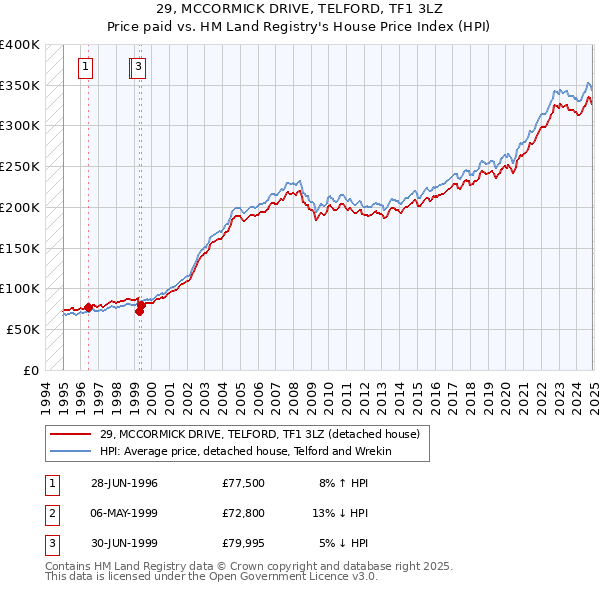 29, MCCORMICK DRIVE, TELFORD, TF1 3LZ: Price paid vs HM Land Registry's House Price Index