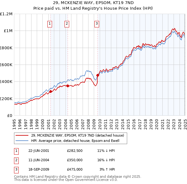29, MCKENZIE WAY, EPSOM, KT19 7ND: Price paid vs HM Land Registry's House Price Index