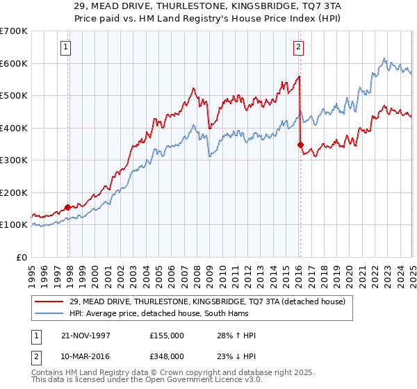 29, MEAD DRIVE, THURLESTONE, KINGSBRIDGE, TQ7 3TA: Price paid vs HM Land Registry's House Price Index