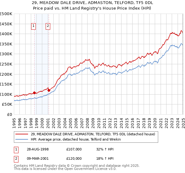 29, MEADOW DALE DRIVE, ADMASTON, TELFORD, TF5 0DL: Price paid vs HM Land Registry's House Price Index