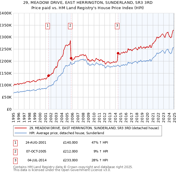 29, MEADOW DRIVE, EAST HERRINGTON, SUNDERLAND, SR3 3RD: Price paid vs HM Land Registry's House Price Index