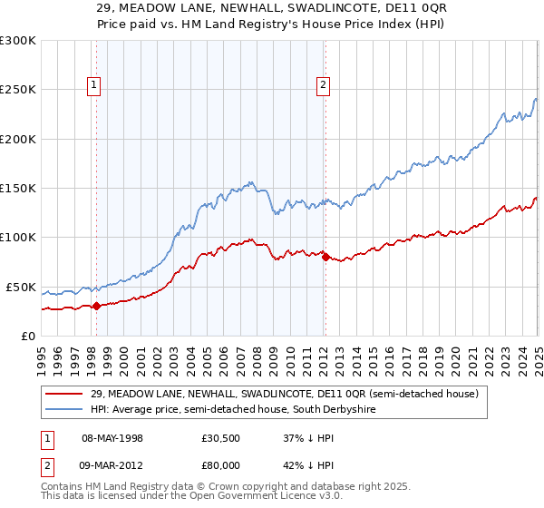 29, MEADOW LANE, NEWHALL, SWADLINCOTE, DE11 0QR: Price paid vs HM Land Registry's House Price Index