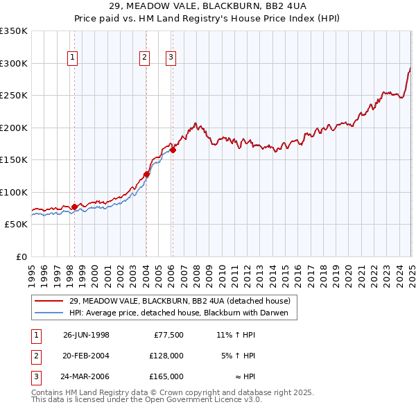 29, MEADOW VALE, BLACKBURN, BB2 4UA: Price paid vs HM Land Registry's House Price Index