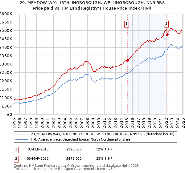 29, MEADOW WAY, IRTHLINGBOROUGH, WELLINGBOROUGH, NN9 5RS: Price paid vs HM Land Registry's House Price Index