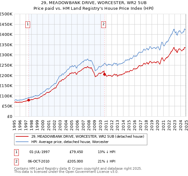 29, MEADOWBANK DRIVE, WORCESTER, WR2 5UB: Price paid vs HM Land Registry's House Price Index
