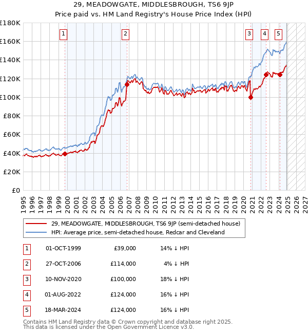 29, MEADOWGATE, MIDDLESBROUGH, TS6 9JP: Price paid vs HM Land Registry's House Price Index