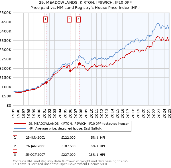 29, MEADOWLANDS, KIRTON, IPSWICH, IP10 0PP: Price paid vs HM Land Registry's House Price Index