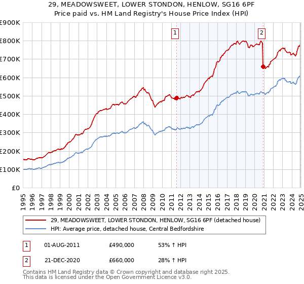 29, MEADOWSWEET, LOWER STONDON, HENLOW, SG16 6PF: Price paid vs HM Land Registry's House Price Index
