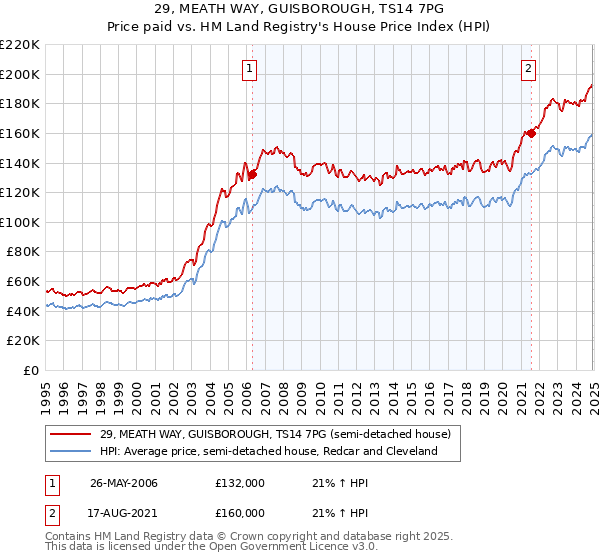 29, MEATH WAY, GUISBOROUGH, TS14 7PG: Price paid vs HM Land Registry's House Price Index