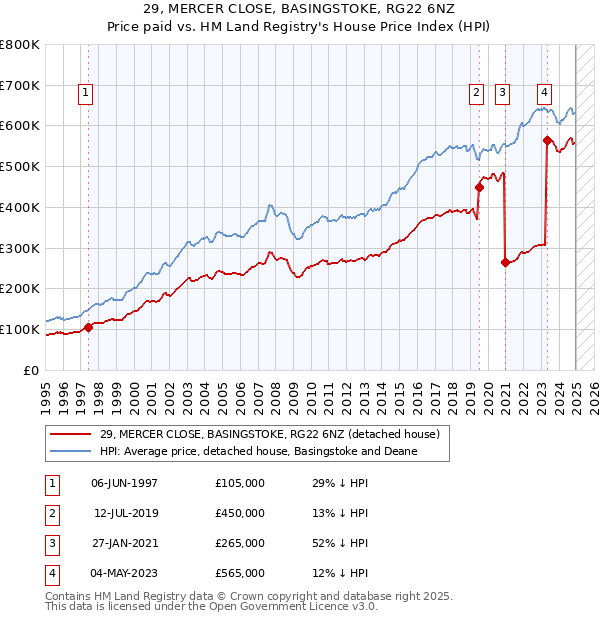 29, MERCER CLOSE, BASINGSTOKE, RG22 6NZ: Price paid vs HM Land Registry's House Price Index