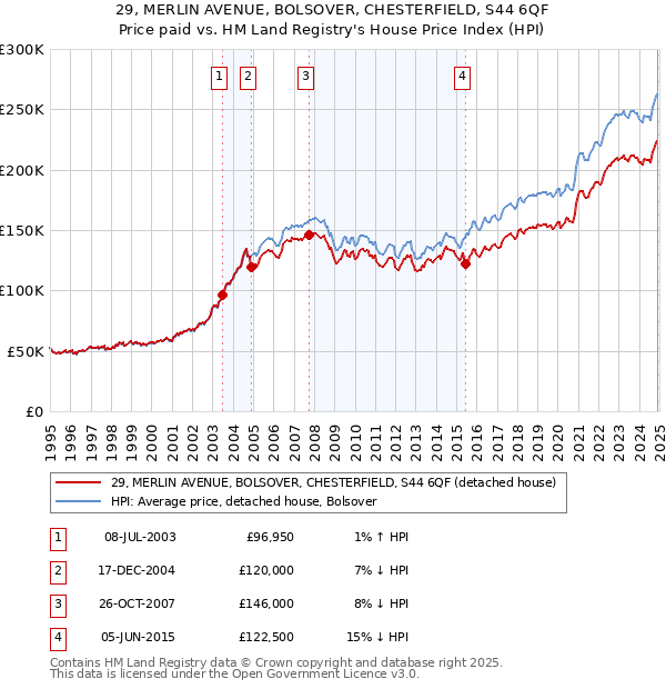 29, MERLIN AVENUE, BOLSOVER, CHESTERFIELD, S44 6QF: Price paid vs HM Land Registry's House Price Index
