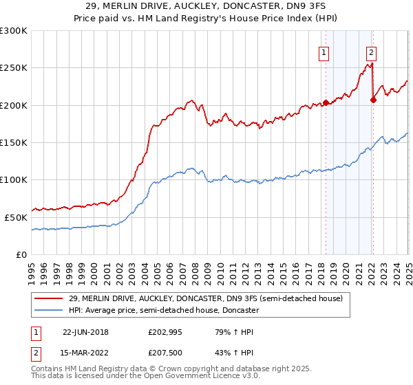 29, MERLIN DRIVE, AUCKLEY, DONCASTER, DN9 3FS: Price paid vs HM Land Registry's House Price Index