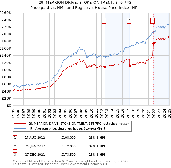 29, MERRION DRIVE, STOKE-ON-TRENT, ST6 7PG: Price paid vs HM Land Registry's House Price Index