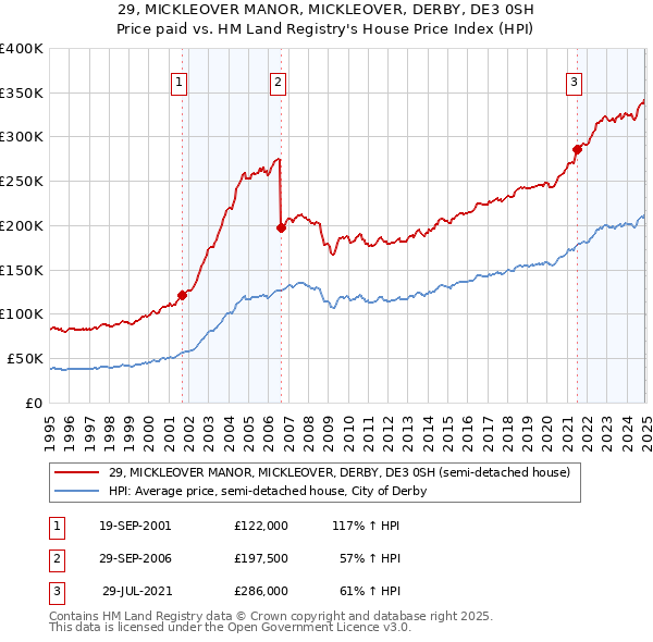 29, MICKLEOVER MANOR, MICKLEOVER, DERBY, DE3 0SH: Price paid vs HM Land Registry's House Price Index