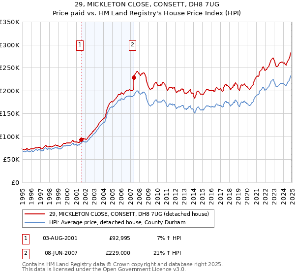 29, MICKLETON CLOSE, CONSETT, DH8 7UG: Price paid vs HM Land Registry's House Price Index