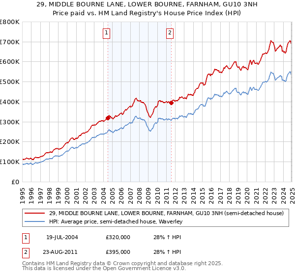 29, MIDDLE BOURNE LANE, LOWER BOURNE, FARNHAM, GU10 3NH: Price paid vs HM Land Registry's House Price Index