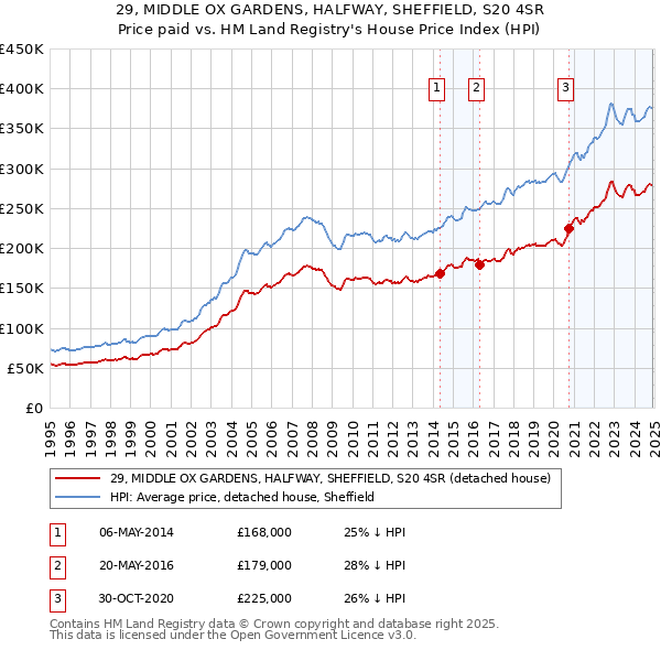 29, MIDDLE OX GARDENS, HALFWAY, SHEFFIELD, S20 4SR: Price paid vs HM Land Registry's House Price Index