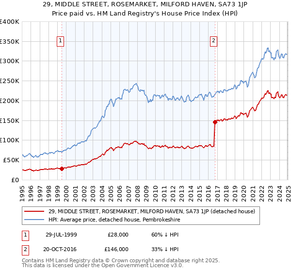 29, MIDDLE STREET, ROSEMARKET, MILFORD HAVEN, SA73 1JP: Price paid vs HM Land Registry's House Price Index