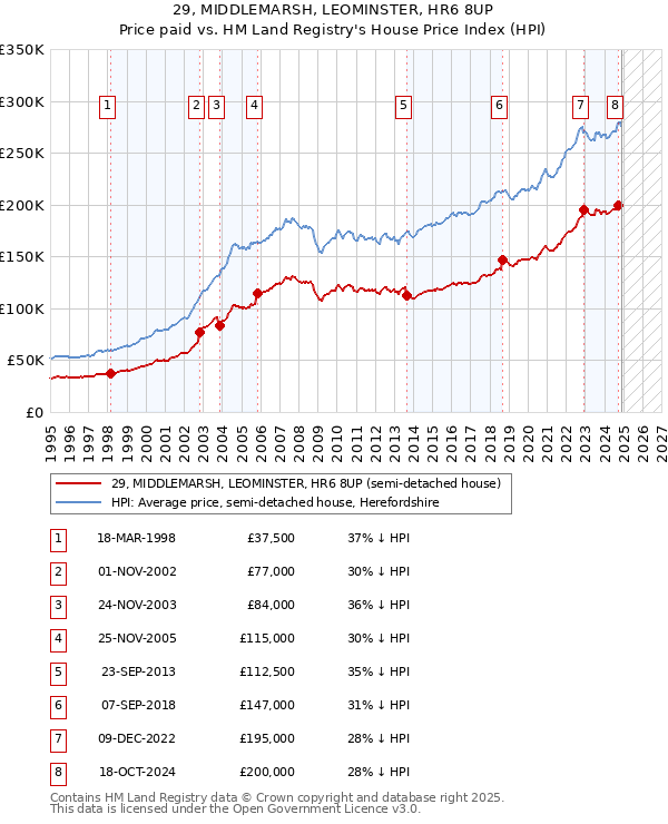 29, MIDDLEMARSH, LEOMINSTER, HR6 8UP: Price paid vs HM Land Registry's House Price Index