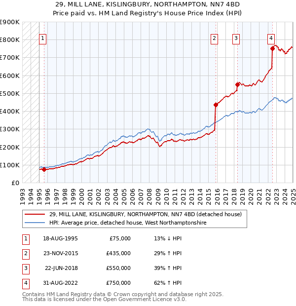 29, MILL LANE, KISLINGBURY, NORTHAMPTON, NN7 4BD: Price paid vs HM Land Registry's House Price Index