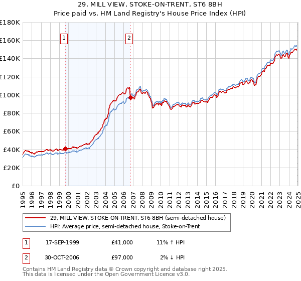 29, MILL VIEW, STOKE-ON-TRENT, ST6 8BH: Price paid vs HM Land Registry's House Price Index