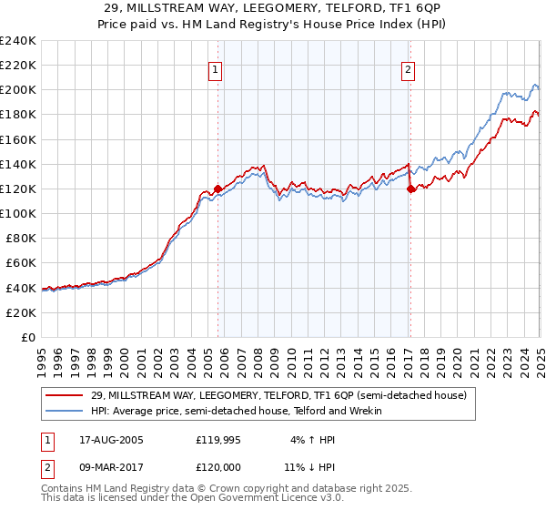 29, MILLSTREAM WAY, LEEGOMERY, TELFORD, TF1 6QP: Price paid vs HM Land Registry's House Price Index