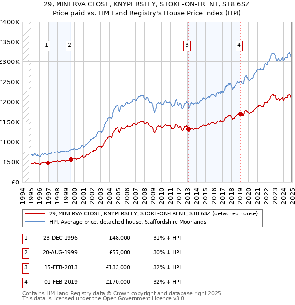 29, MINERVA CLOSE, KNYPERSLEY, STOKE-ON-TRENT, ST8 6SZ: Price paid vs HM Land Registry's House Price Index