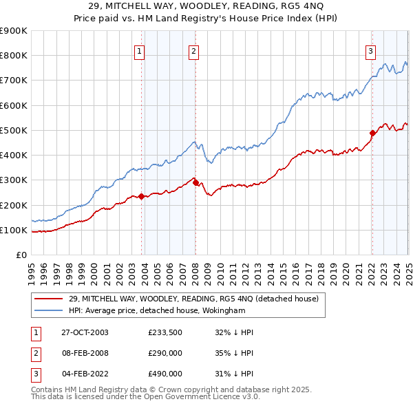 29, MITCHELL WAY, WOODLEY, READING, RG5 4NQ: Price paid vs HM Land Registry's House Price Index