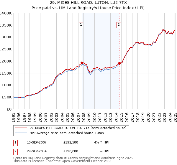 29, MIXES HILL ROAD, LUTON, LU2 7TX: Price paid vs HM Land Registry's House Price Index
