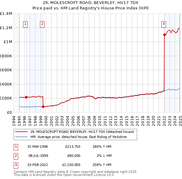 29, MOLESCROFT ROAD, BEVERLEY, HU17 7DX: Price paid vs HM Land Registry's House Price Index