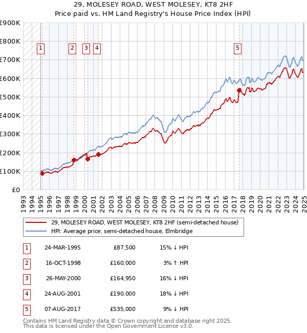 29, MOLESEY ROAD, WEST MOLESEY, KT8 2HF: Price paid vs HM Land Registry's House Price Index