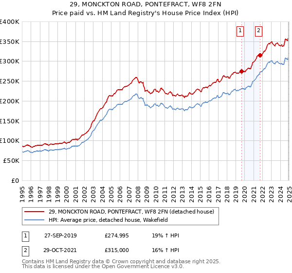 29, MONCKTON ROAD, PONTEFRACT, WF8 2FN: Price paid vs HM Land Registry's House Price Index