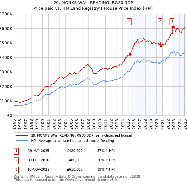 29, MONKS WAY, READING, RG30 3DP: Price paid vs HM Land Registry's House Price Index