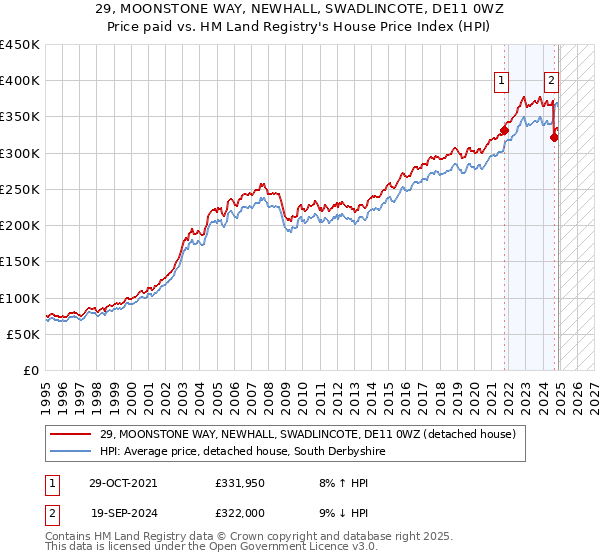 29, MOONSTONE WAY, NEWHALL, SWADLINCOTE, DE11 0WZ: Price paid vs HM Land Registry's House Price Index