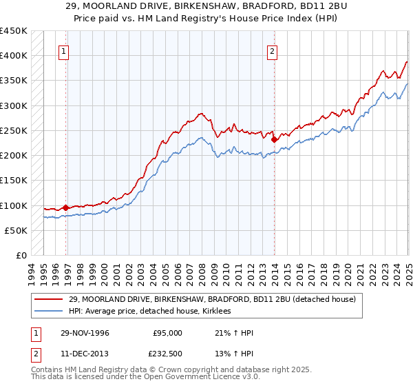 29, MOORLAND DRIVE, BIRKENSHAW, BRADFORD, BD11 2BU: Price paid vs HM Land Registry's House Price Index