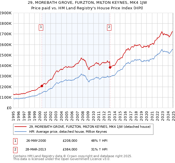 29, MOREBATH GROVE, FURZTON, MILTON KEYNES, MK4 1JW: Price paid vs HM Land Registry's House Price Index