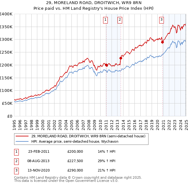 29, MORELAND ROAD, DROITWICH, WR9 8RN: Price paid vs HM Land Registry's House Price Index