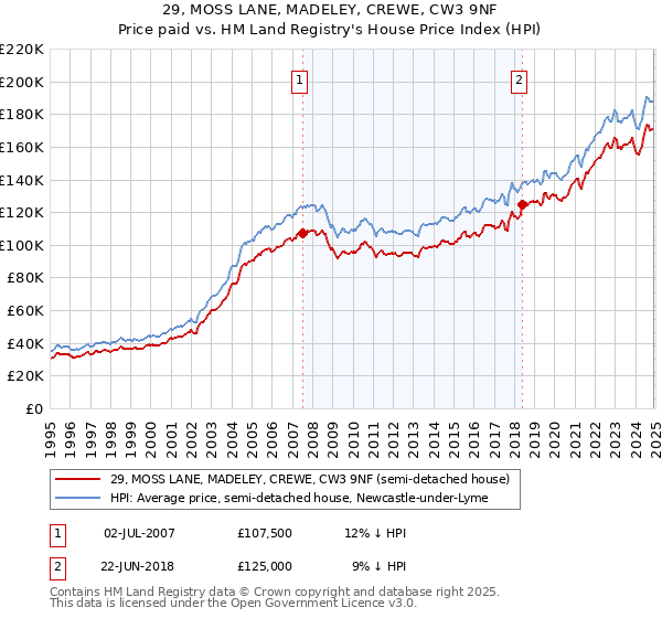 29, MOSS LANE, MADELEY, CREWE, CW3 9NF: Price paid vs HM Land Registry's House Price Index