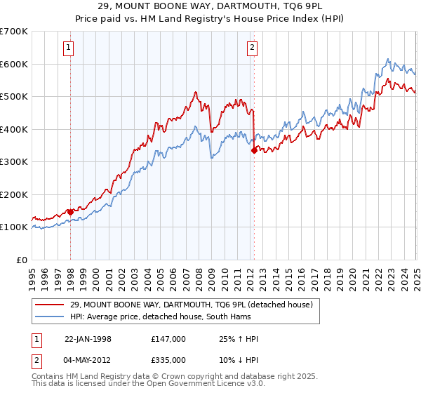 29, MOUNT BOONE WAY, DARTMOUTH, TQ6 9PL: Price paid vs HM Land Registry's House Price Index