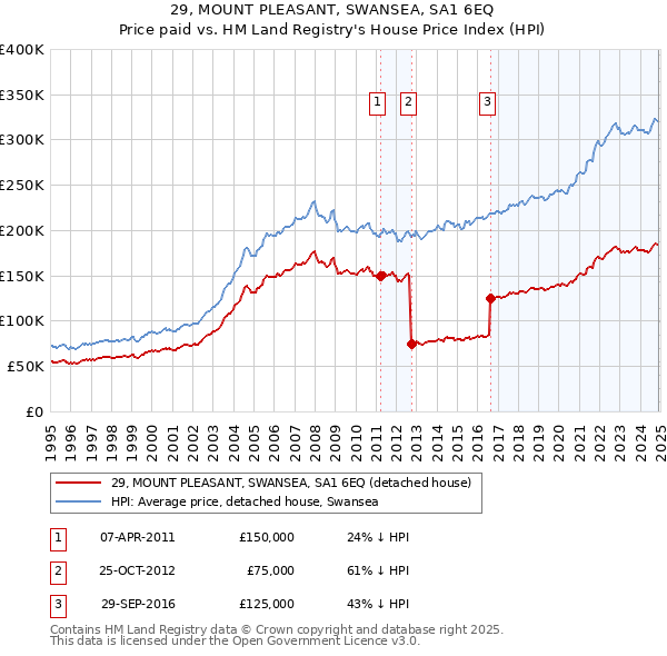 29, MOUNT PLEASANT, SWANSEA, SA1 6EQ: Price paid vs HM Land Registry's House Price Index
