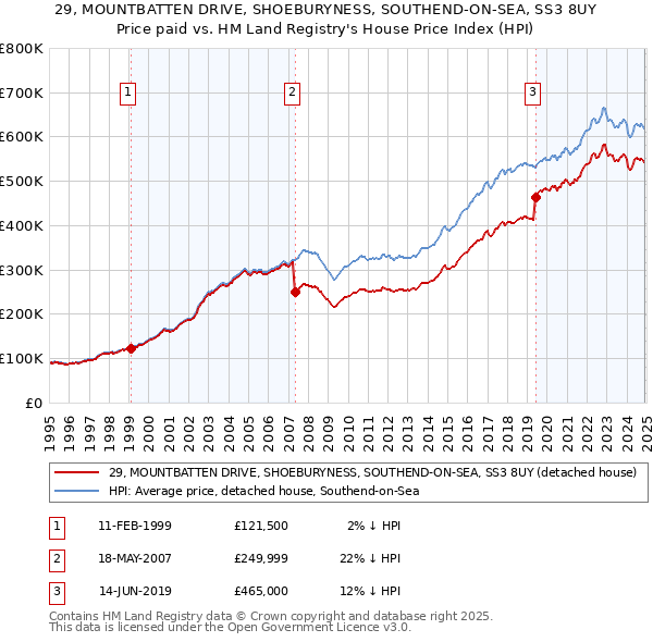 29, MOUNTBATTEN DRIVE, SHOEBURYNESS, SOUTHEND-ON-SEA, SS3 8UY: Price paid vs HM Land Registry's House Price Index