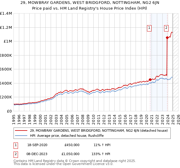 29, MOWBRAY GARDENS, WEST BRIDGFORD, NOTTINGHAM, NG2 6JN: Price paid vs HM Land Registry's House Price Index