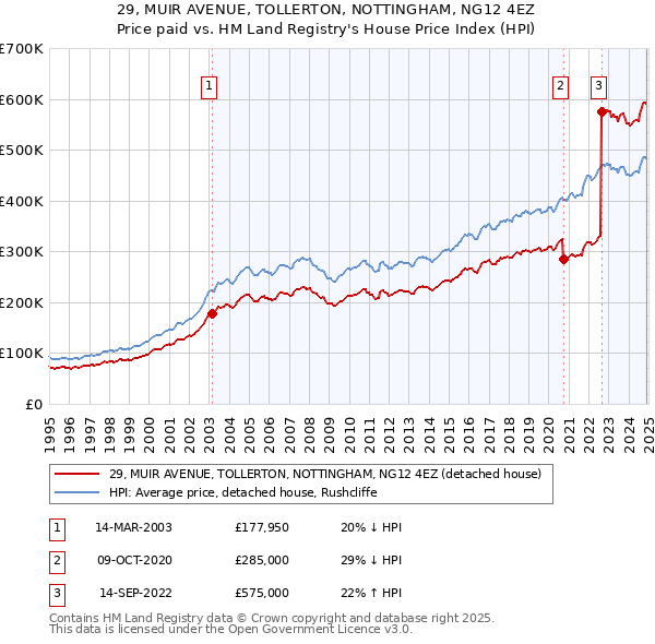 29, MUIR AVENUE, TOLLERTON, NOTTINGHAM, NG12 4EZ: Price paid vs HM Land Registry's House Price Index